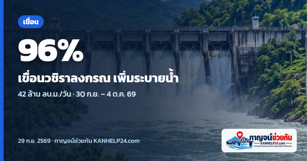 เขื่อนวชิราลงกรณน้ำแตะ 96% กฟผ. เพิ่มระบายเป็น 42 ล้าน ลบ.ม./วัน ถึง 4 ต.ค.